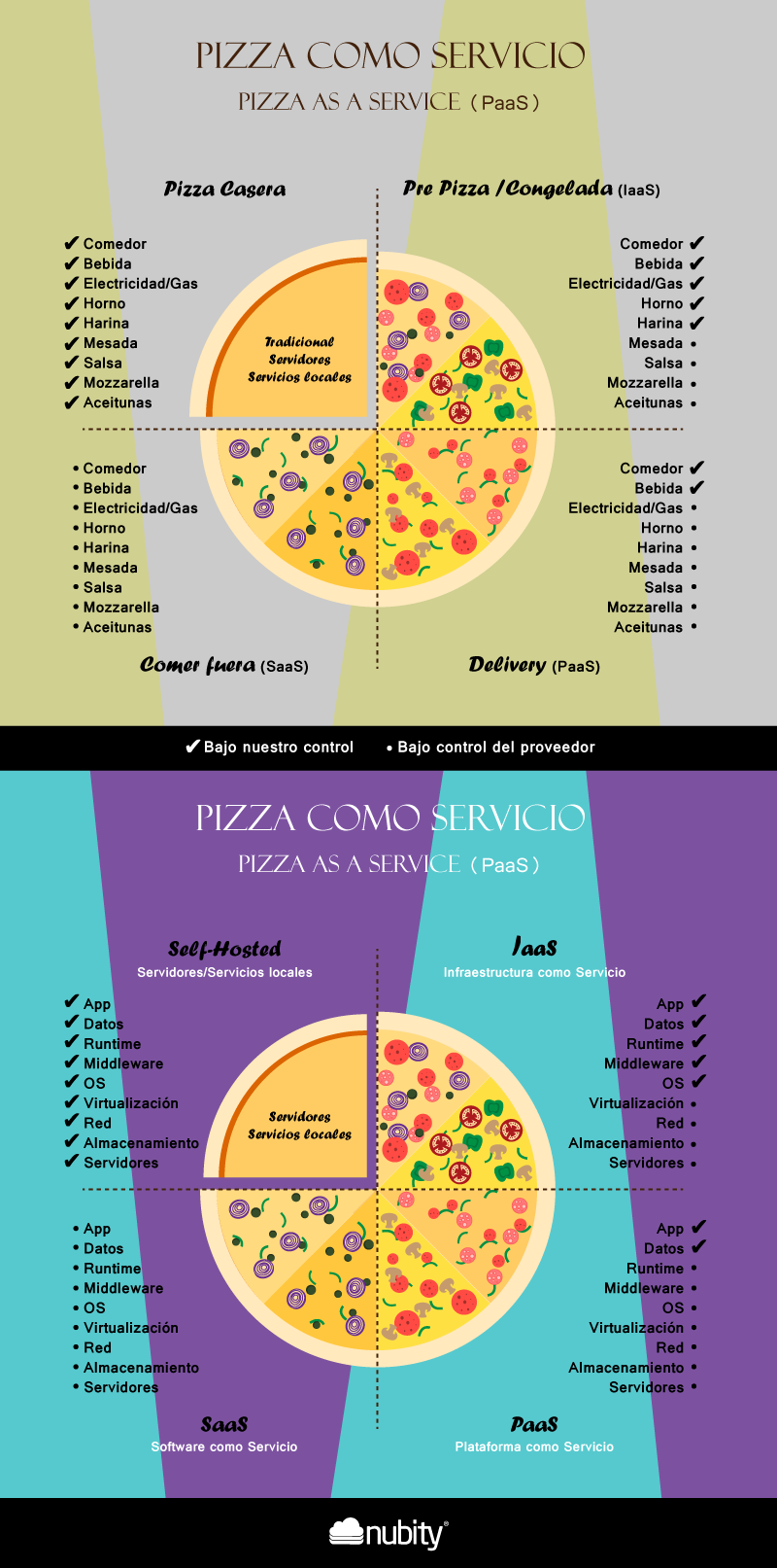 PIZZA AS A SERVICE (PaaS) Blog Nubity